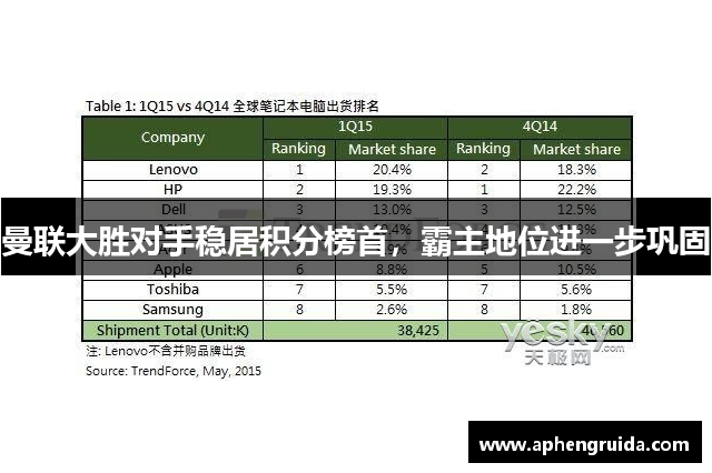 曼联大胜对手稳居积分榜首，霸主地位进一步巩固