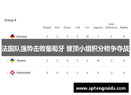 法国队强势击败葡萄牙 登顶小组积分榜争夺战
